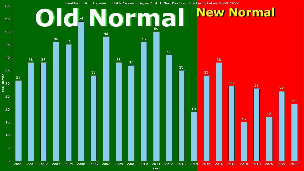 Graph showing Deaths - All Causes - Pre-schooler - Aged 1-4 | New Mexico, United-states